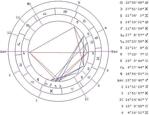 Астрология профессий