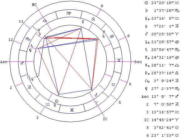 Астрология профессий