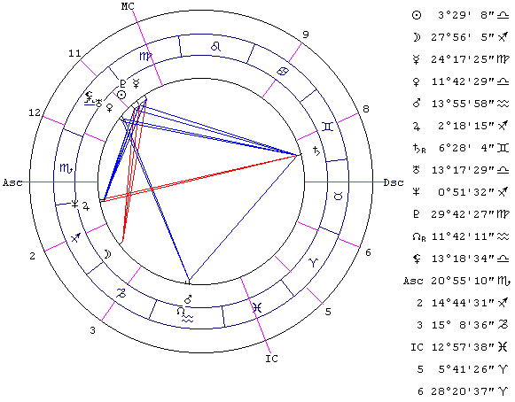 Астрология профессий