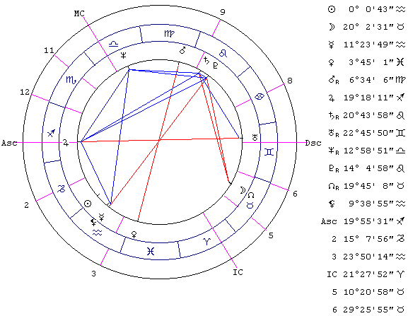 Астрология профессий