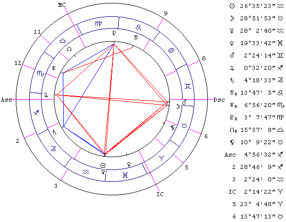 Астрология профессий