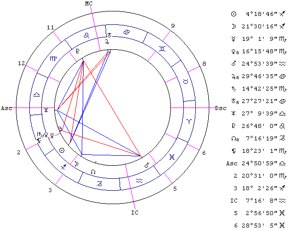 Астрология профессий