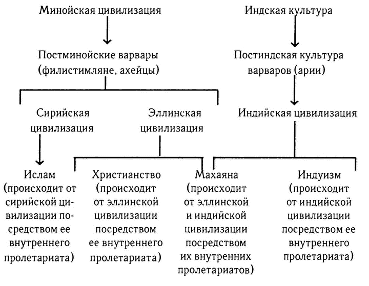 Исследование истории. Том II