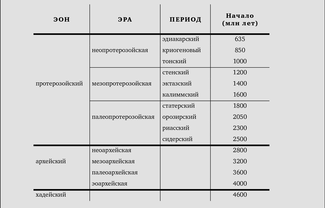 Название эры период продолжительность