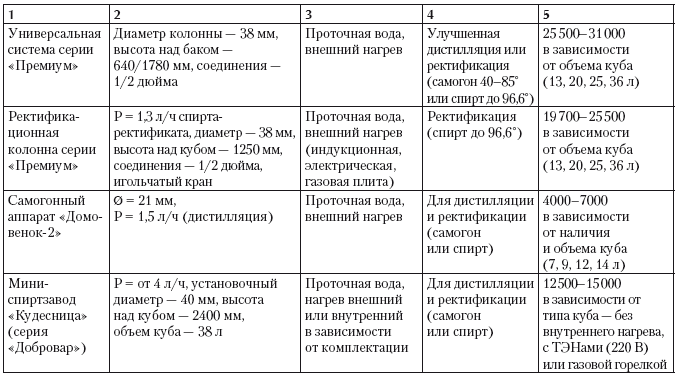 Самогонный аппарат. Рецепты