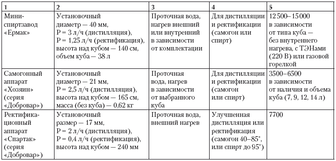 Самогонный аппарат. Рецепты