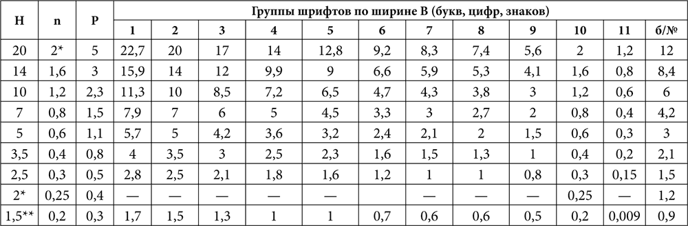 Размер шрифтов в миллиметрах