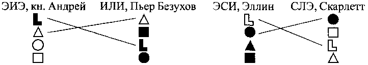 Личность в зеркале соционики