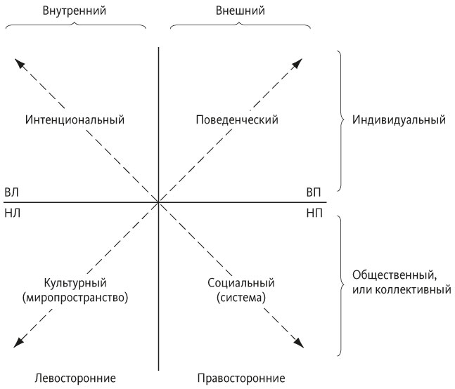 Кен уилбер уровни сознания. Робетр киоасаки денежный квадрат. Квадрант денежного потока роберт кийосаки. Описание квадрантов матрицы бкг. Четвертый квадрант.