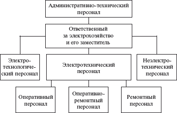 система оперативного управления электрохозяйством схема. структура управления электрохозяйством. оперативно технологическое управление. кем определяется организационная структура управления электрохозяйством потребителя. обязанности ответственного за электрохозяйство.