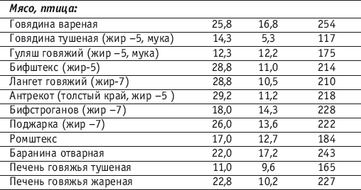 Легкое говяжье калорийность. Калорийность мяса говядины отварной на 100 грамм. Говядина вареная калорийность на 100 грамм. Калории в 100 гр отварной говядине. Говядина отварная калорийность на 100 грамм.