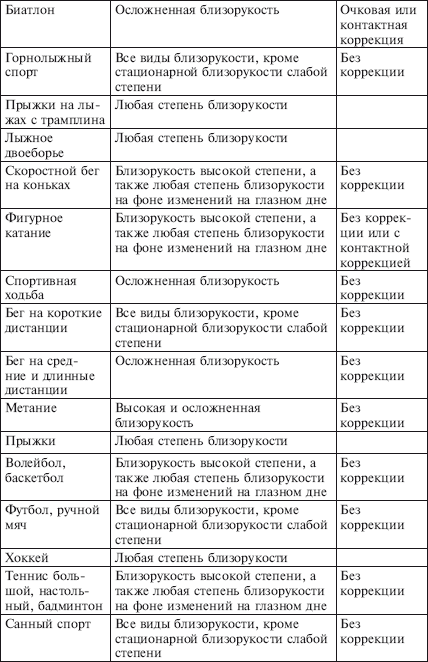 противопоказания при миопии высокой степени. противопоказанные упражнения при миопии средней степени. противопоказанные упражнения при миопии средней степени. физические нагрузки при миопии средней степени. противопоказания при миопии средней степени.