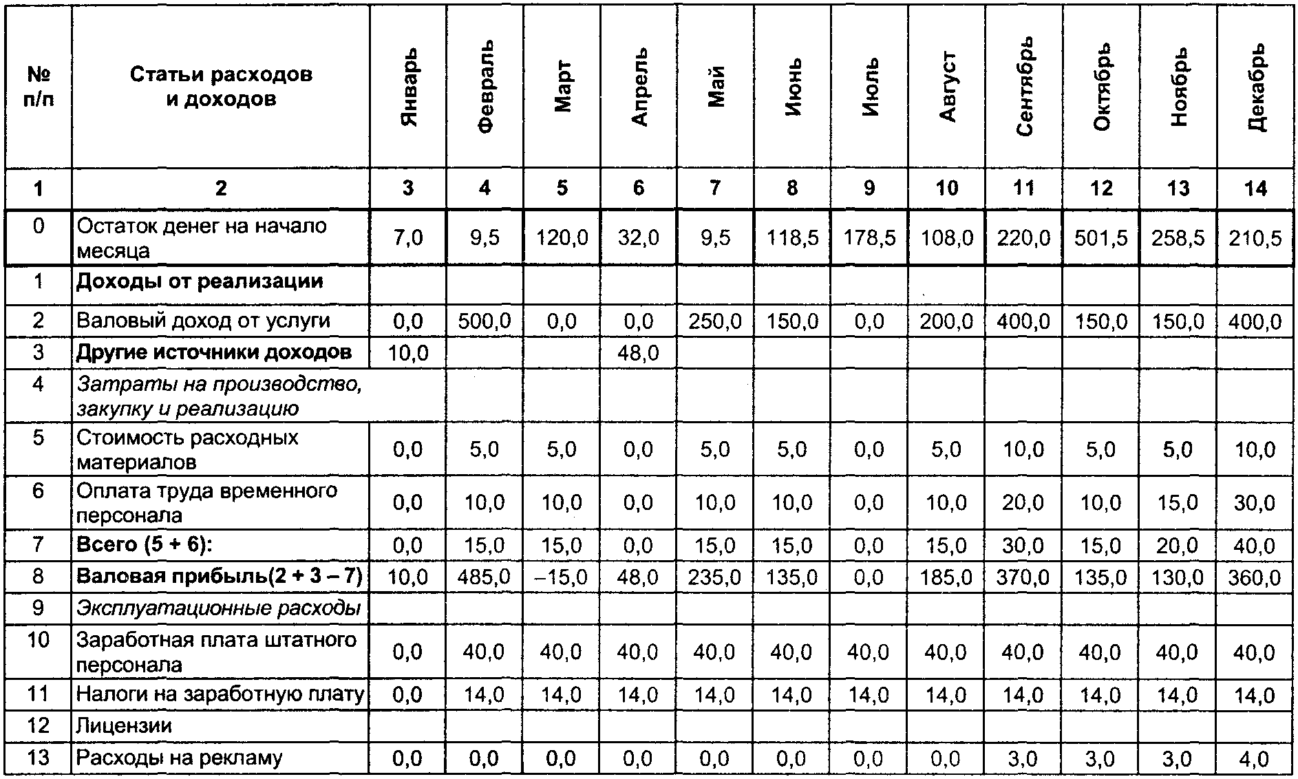 Организация бизнеса с нуля