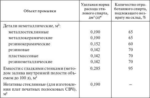 Планирование и нормирование расхода этилового спирта на предприятиях и в организациях : Справочник