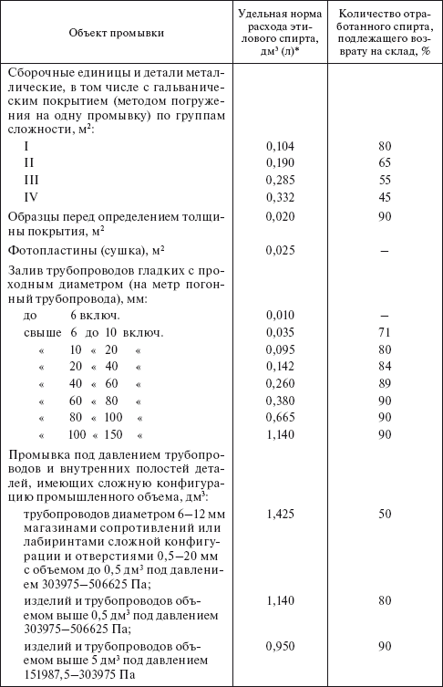Планирование и нормирование расхода этилового спирта на предприятиях и в организациях : Справочник