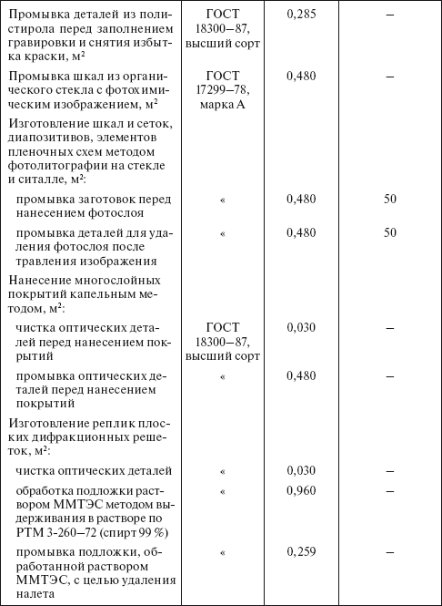 Планирование и нормирование расхода этилового спирта на предприятиях и в организациях : Справочник
