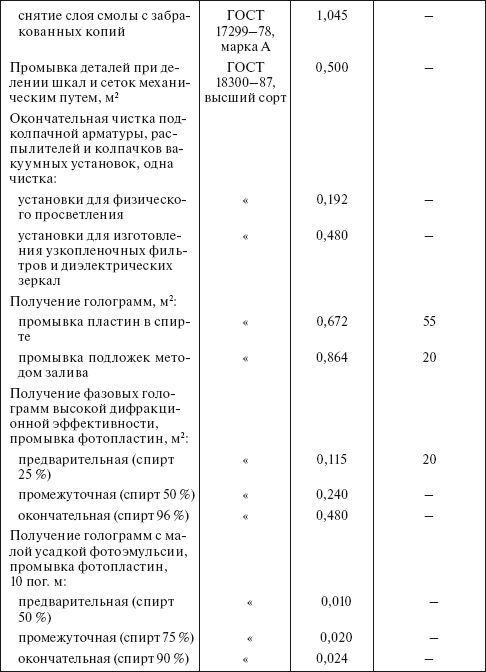 Планирование и нормирование расхода этилового спирта на предприятиях и в организациях : Справочник
