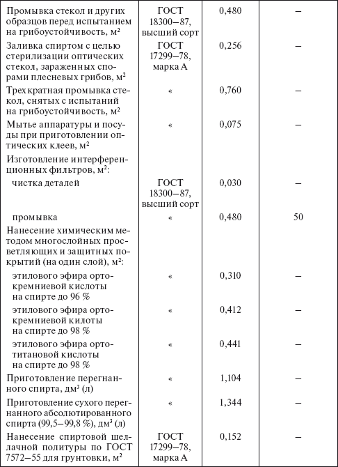 Планирование и нормирование расхода этилового спирта на предприятиях и в организациях : Справочник