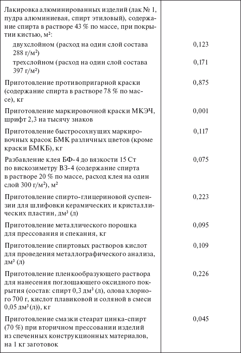 Планирование и нормирование расхода этилового спирта на предприятиях и в организациях : Справочник