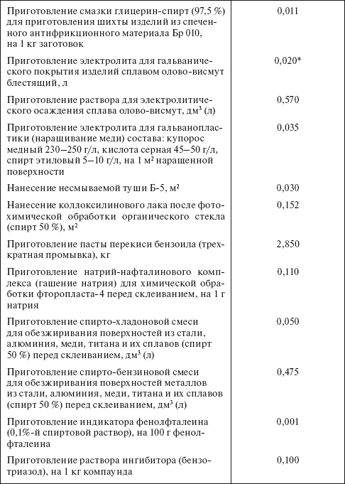 Планирование и нормирование расхода этилового спирта на предприятиях и в организациях : Справочник