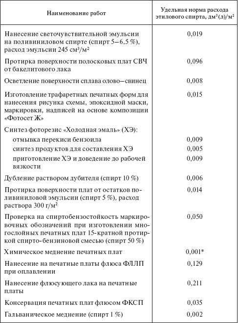 Планирование и нормирование расхода этилового спирта на предприятиях и в организациях : Справочник