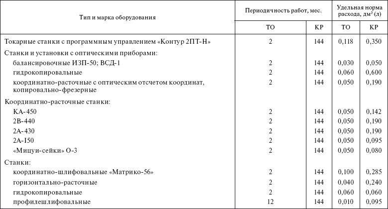 Планирование и нормирование расхода этилового спирта на предприятиях и в организациях : Справочник