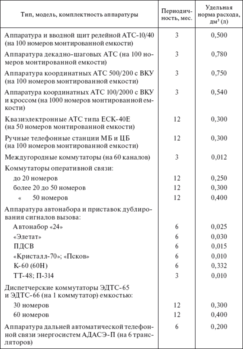 Планирование и нормирование расхода этилового спирта на предприятиях и в организациях : Справочник