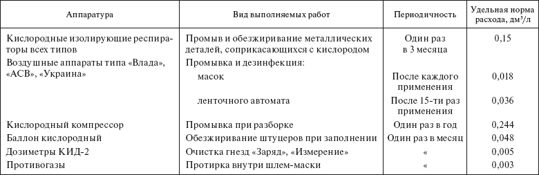 Планирование и нормирование расхода этилового спирта на предприятиях и в организациях : Справочник