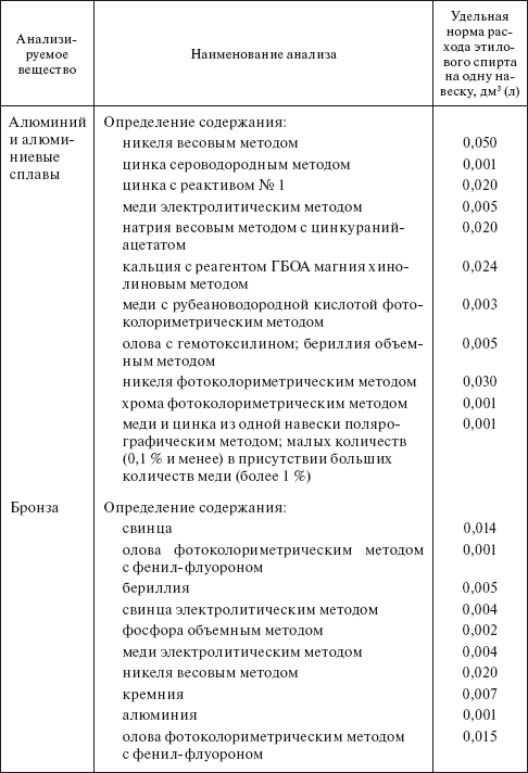 Планирование и нормирование расхода этилового спирта на предприятиях и в организациях : Справочник