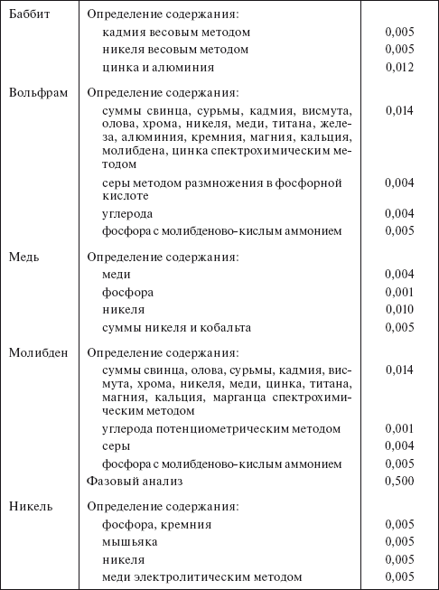 Планирование и нормирование расхода этилового спирта на предприятиях и в организациях : Справочник