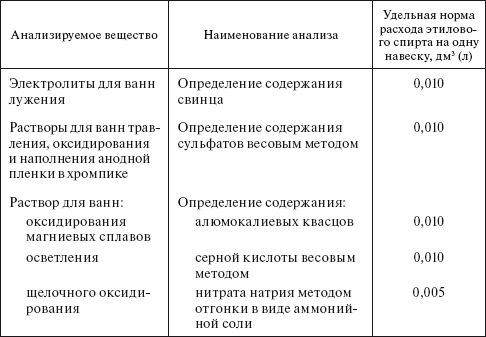 Планирование и нормирование расхода этилового спирта на предприятиях и в организациях : Справочник