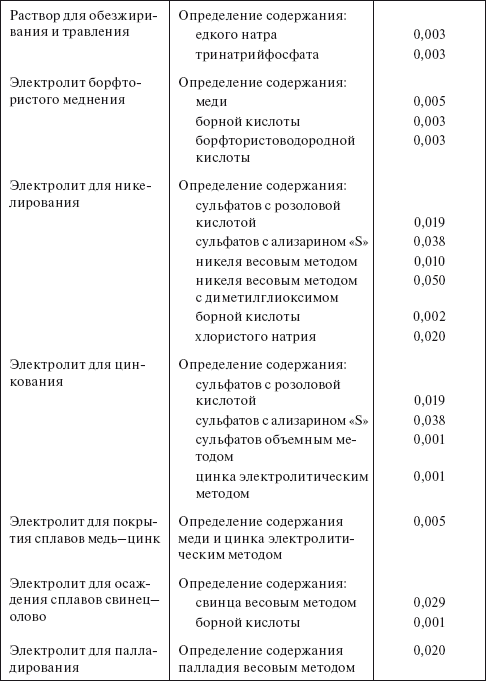 Планирование и нормирование расхода этилового спирта на предприятиях и в организациях : Справочник