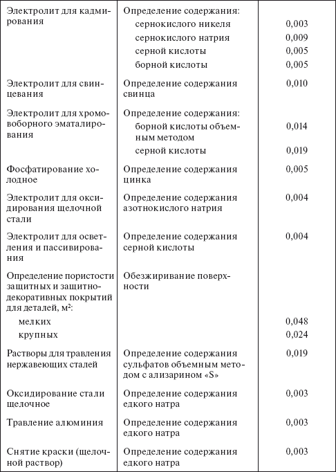 Планирование и нормирование расхода этилового спирта на предприятиях и в организациях : Справочник