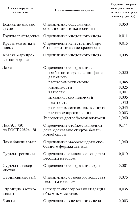 Планирование и нормирование расхода этилового спирта на предприятиях и в организациях : Справочник