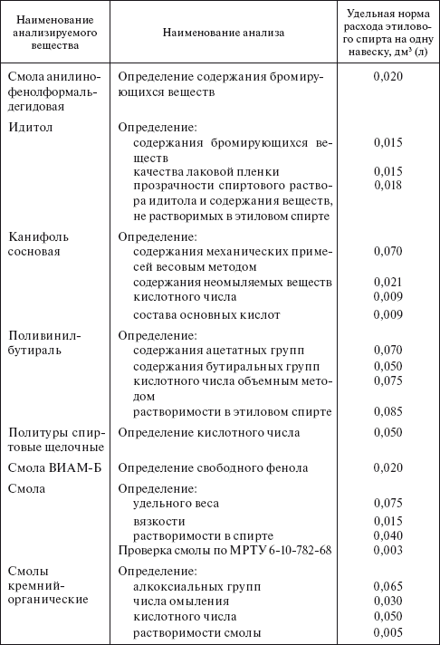 Планирование и нормирование расхода этилового спирта на предприятиях и в организациях : Справочник