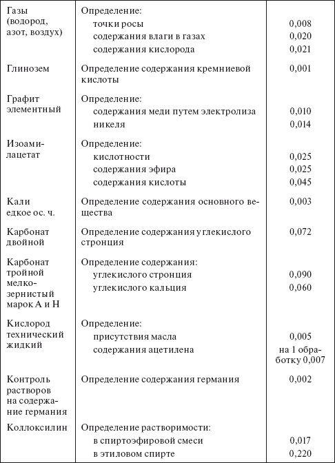 Планирование и нормирование расхода этилового спирта на предприятиях и в организациях : Справочник