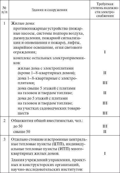 Вся неправда о подключении к электросетям