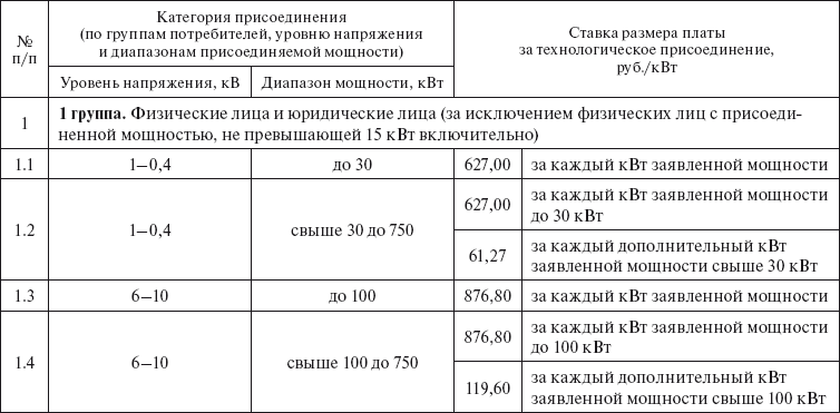 Вся неправда о подключении к электросетям