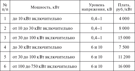 Вся неправда о подключении к электросетям