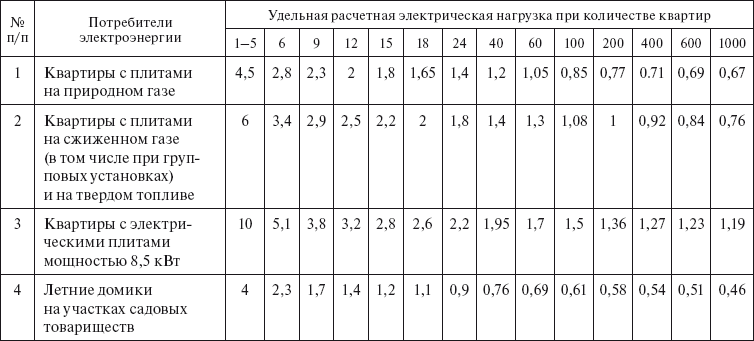 Вся неправда о подключении к электросетям