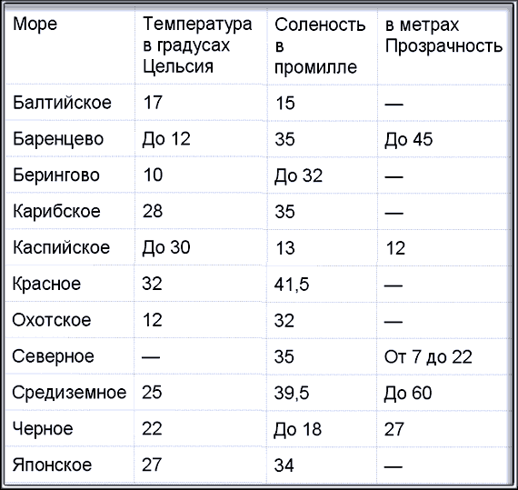 В каких показателях измеряется соленость мирового океана. Соленость Балтийского моря в промилле. Соленость морей и океанов таблица. Солёность морей таблица. Таблица солености морей и океанов в мире.