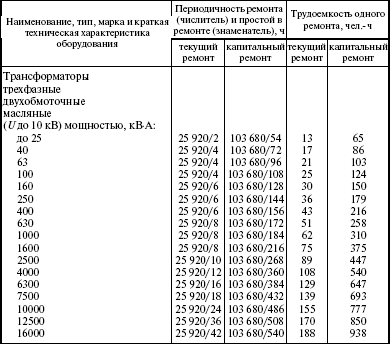 Какие виды ремонтов электрооборудования. Периодичность капитального ремонта трансформатора 110 кв. Периодичность ремонта трансформаторов. Периодичность капитального ремонта трансформаторов 35 кв. Объем текущего ремонта силового трансформатора.