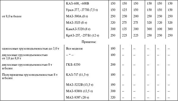 пробеге до капитального ремонта таблица. таблице нормативного пробега до капитального ремонта. таблице нормативного пробега до капитального ремонта. нормативный пробег до капитального ремонта. газель норма пробега до капитального ремонта.