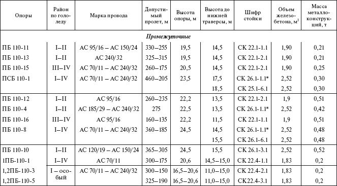 Максимальное расстояние между опорами. Расстояние между опорами ЛЭП 35 кв. Расстояние между опорами вл 220 кв. Расстояние между опор 110кв. Расстояние между опорами вл 110 кв.