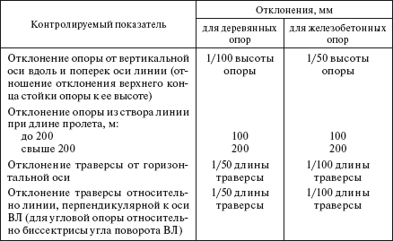 Отклонение положения опор вл. Допустимый наклон опоры. Допустимое отклонение опоры вл от вертикали. Допустимый наклон опоры вл 10 кв. Допустимый угол наклона опоры вл 10 кв.