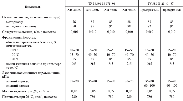 Плотность горючих материалов. Плотность теплового излучения. Плотность бензинов. Плотность минерального масла кг/м3. Таблица горения дров.