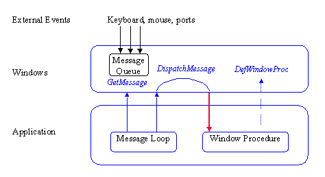 Windows API Tutorials