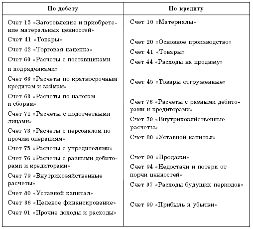Бухгалтерский учет в торговле