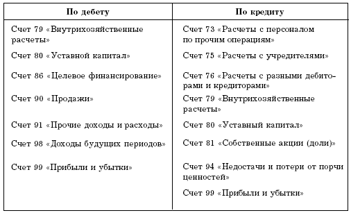 Бухгалтерский учет в торговле