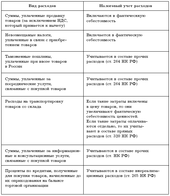 Бухгалтерский учет в торговле